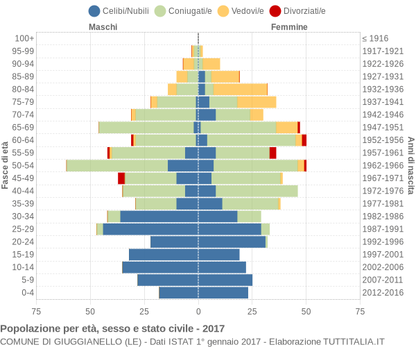 Grafico Popolazione per età, sesso e stato civile Comune di Giuggianello (LE)