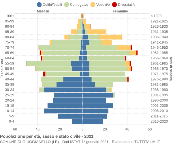 Grafico Popolazione per età, sesso e stato civile Comune di Giuggianello (LE)