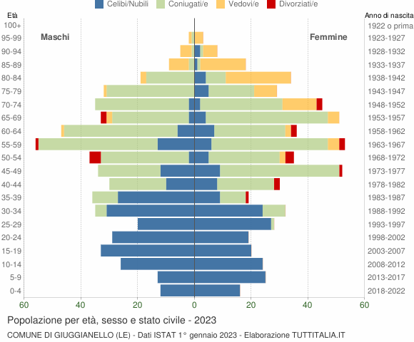 Grafico Popolazione per età, sesso e stato civile Comune di Giuggianello (LE)