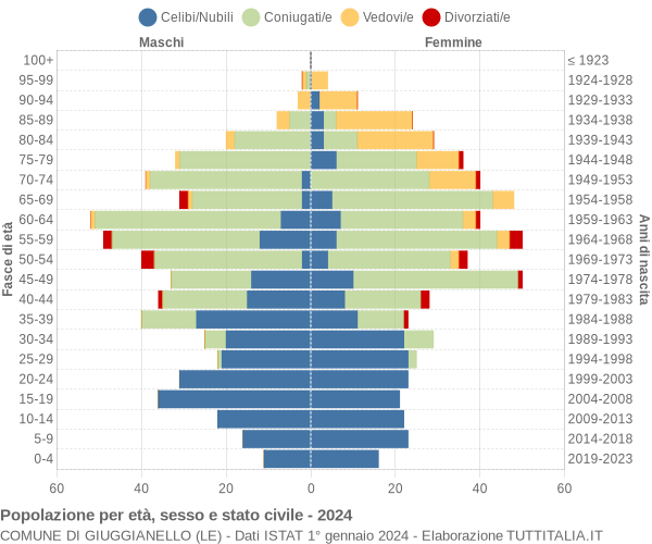 Grafico Popolazione per età, sesso e stato civile Comune di Giuggianello (LE)