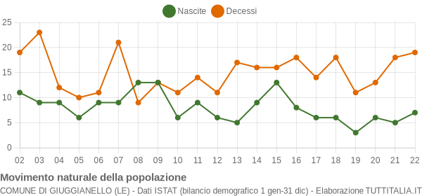 Grafico movimento naturale della popolazione Comune di Giuggianello (LE)