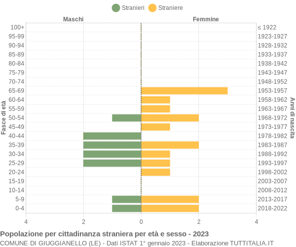 Grafico cittadini stranieri - Giuggianello 2023