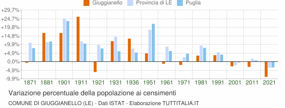 Grafico variazione percentuale della popolazione Comune di Giuggianello (LE)
