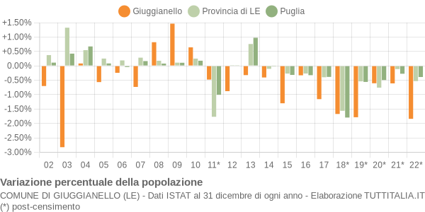 Variazione percentuale della popolazione Comune di Giuggianello (LE)