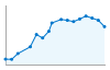 Grafico andamento storico popolazione Comune di Giuggianello (LE)