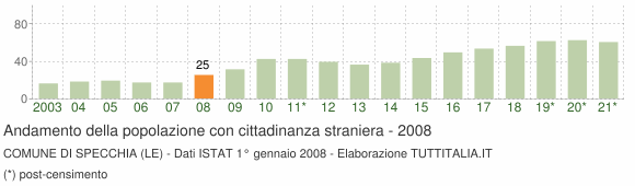 Grafico andamento popolazione stranieri Comune di Specchia (LE)