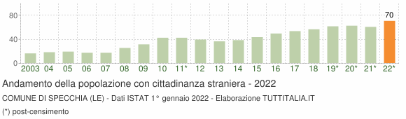 Grafico andamento popolazione stranieri Comune di Specchia (LE)