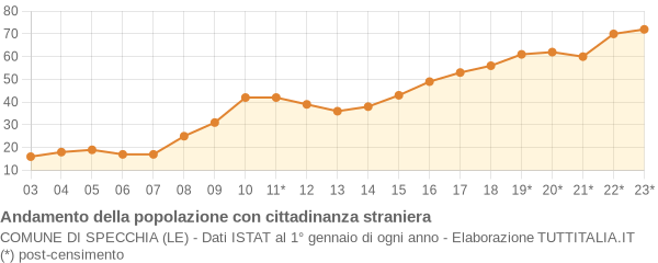 Andamento popolazione stranieri Comune di Specchia (LE)