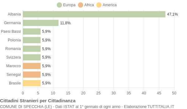 Grafico cittadinanza stranieri - Specchia 2006