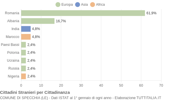 Grafico cittadinanza stranieri - Specchia 2010