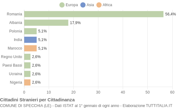 Grafico cittadinanza stranieri - Specchia 2012