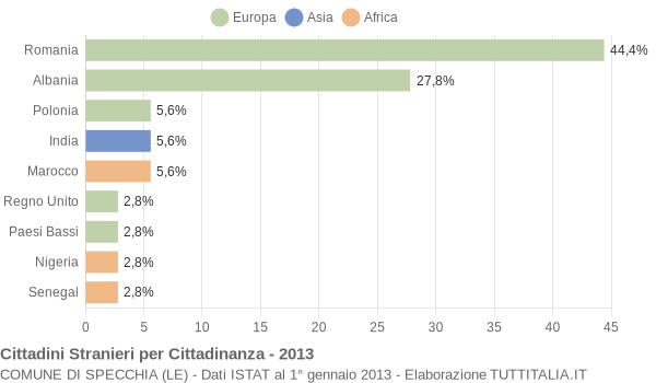 Grafico cittadinanza stranieri - Specchia 2013