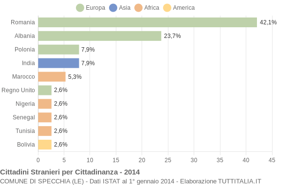 Grafico cittadinanza stranieri - Specchia 2014