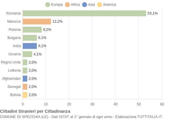 Grafico cittadinanza stranieri - Specchia 2016