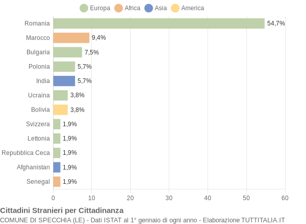 Grafico cittadinanza stranieri - Specchia 2017