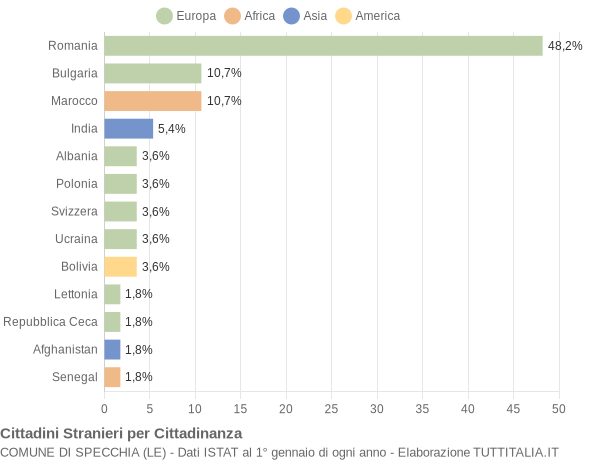 Grafico cittadinanza stranieri - Specchia 2018