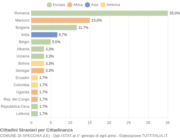 Grafico cittadinanza stranieri - Specchia 2021