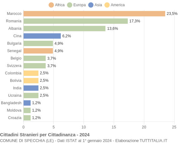 Grafico cittadinanza stranieri - Specchia 2024