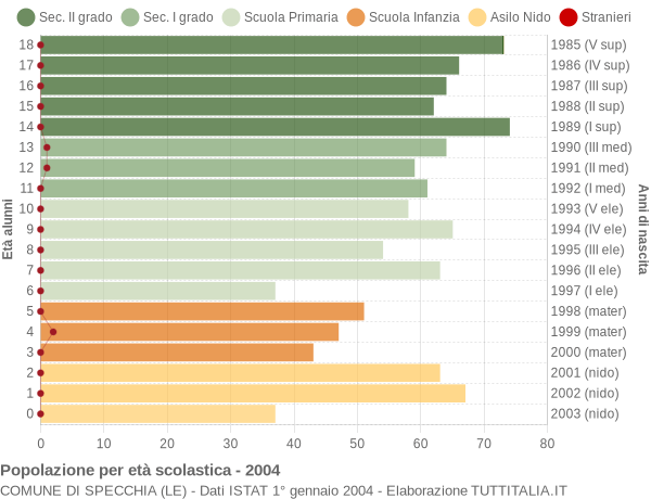 Grafico Popolazione in età scolastica - Specchia 2004