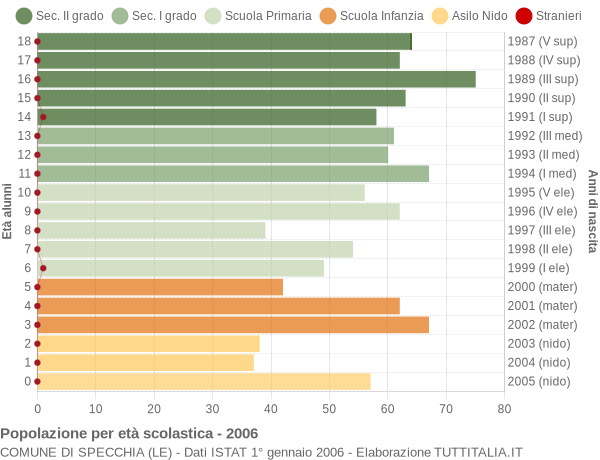 Grafico Popolazione in età scolastica - Specchia 2006