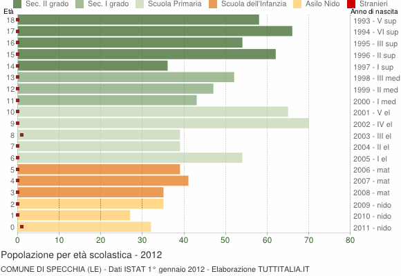 Grafico Popolazione in età scolastica - Specchia 2012
