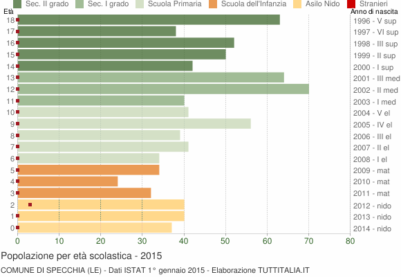 Grafico Popolazione in età scolastica - Specchia 2015