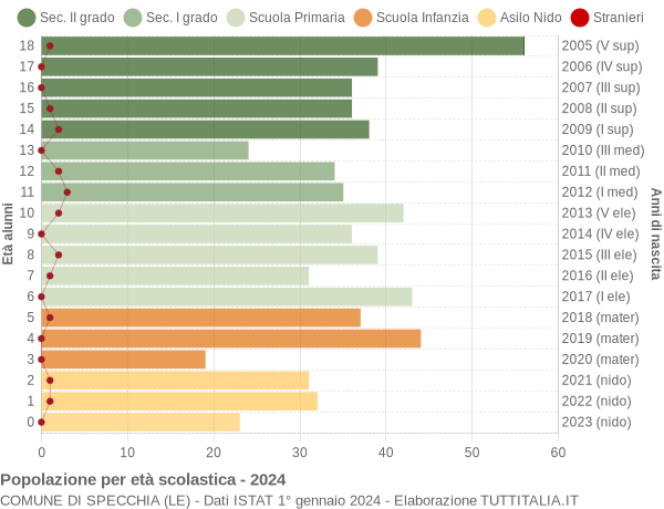 Grafico Popolazione in età scolastica - Specchia 2024