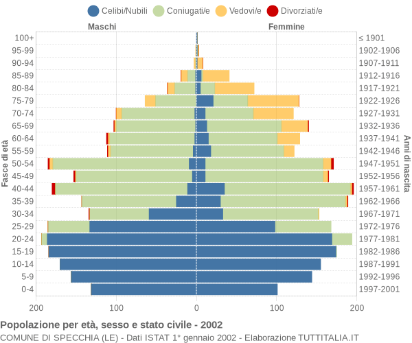 Grafico Popolazione per età, sesso e stato civile Comune di Specchia (LE)