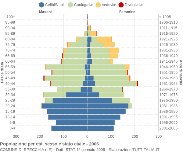 Grafico Popolazione per età, sesso e stato civile Comune di Specchia (LE)