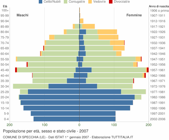 Grafico Popolazione per età, sesso e stato civile Comune di Specchia (LE)