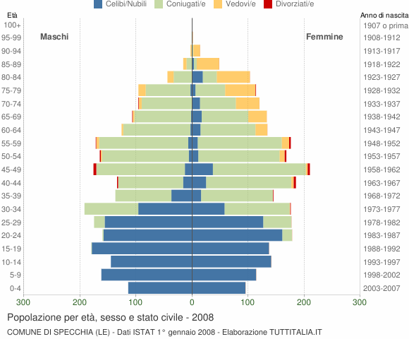 Grafico Popolazione per età, sesso e stato civile Comune di Specchia (LE)