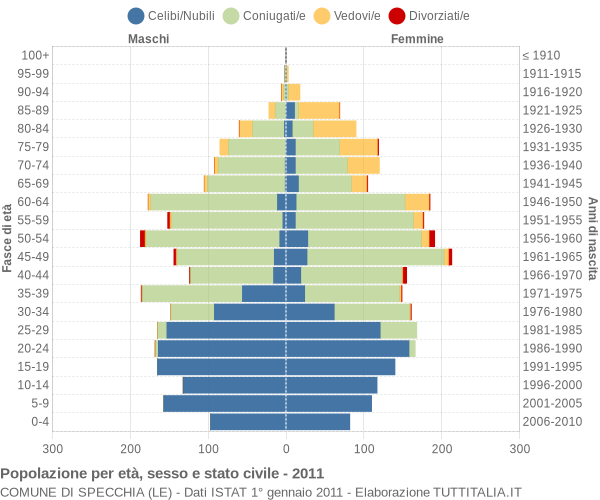 Grafico Popolazione per età, sesso e stato civile Comune di Specchia (LE)