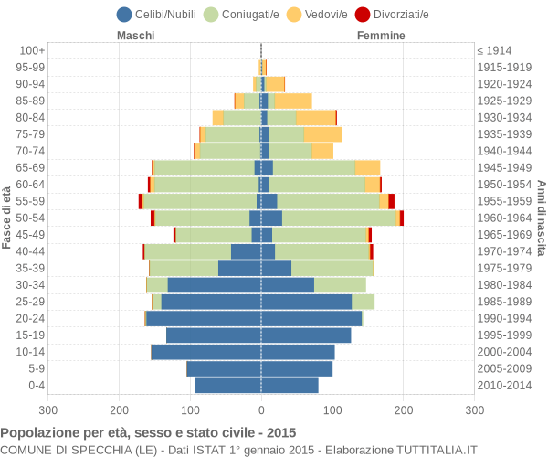 Grafico Popolazione per età, sesso e stato civile Comune di Specchia (LE)