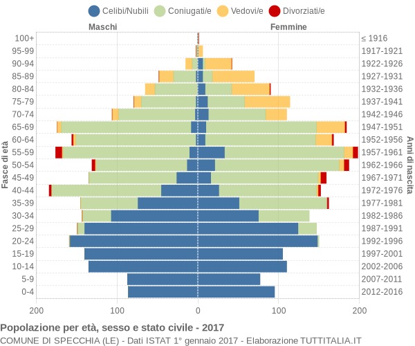 Grafico Popolazione per età, sesso e stato civile Comune di Specchia (LE)