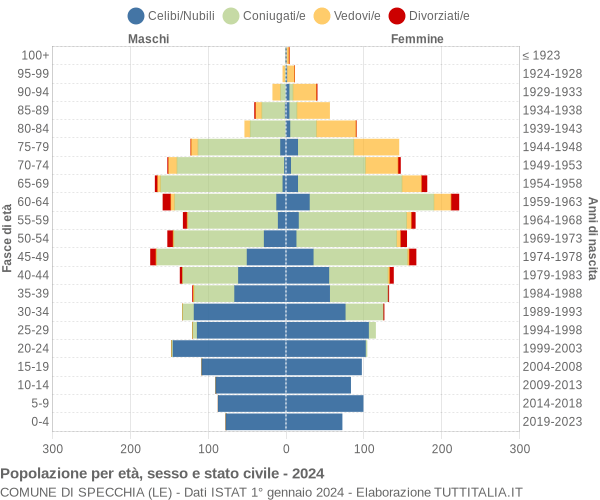 Grafico Popolazione per età, sesso e stato civile Comune di Specchia (LE)