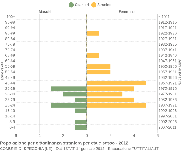 Grafico cittadini stranieri - Specchia 2012