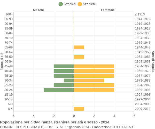 Grafico cittadini stranieri - Specchia 2014