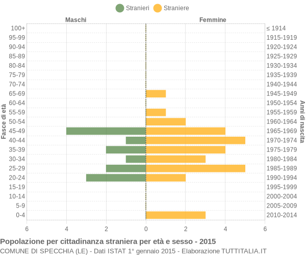 Grafico cittadini stranieri - Specchia 2015