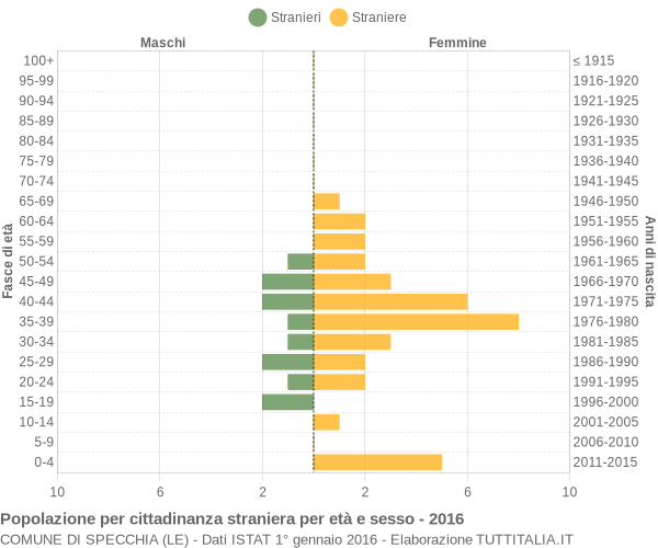 Grafico cittadini stranieri - Specchia 2016