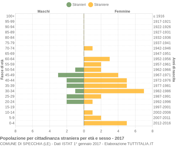 Grafico cittadini stranieri - Specchia 2017