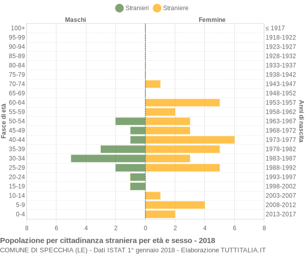 Grafico cittadini stranieri - Specchia 2018