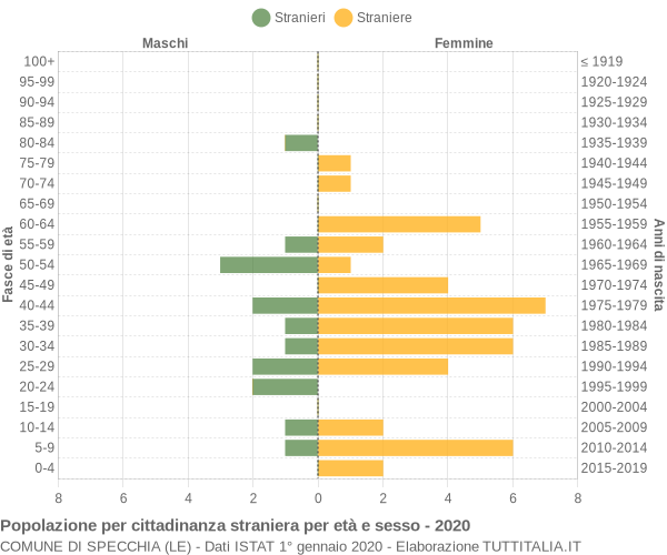 Grafico cittadini stranieri - Specchia 2020