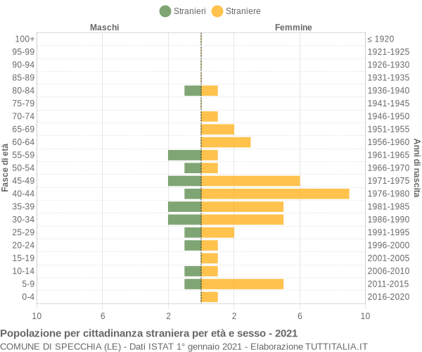 Grafico cittadini stranieri - Specchia 2021