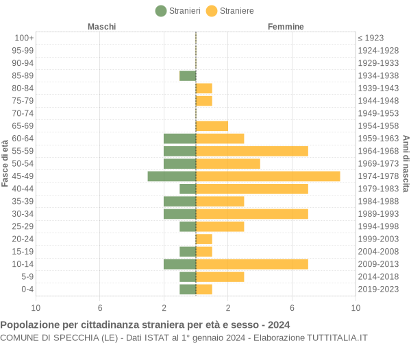 Grafico cittadini stranieri - Specchia 2024