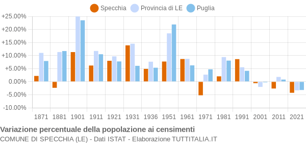 Grafico variazione percentuale della popolazione Comune di Specchia (LE)