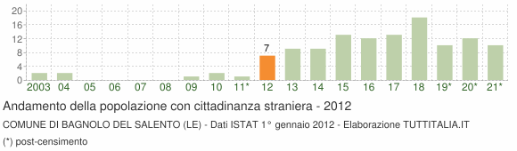 Grafico andamento popolazione stranieri Comune di Bagnolo del Salento (LE)