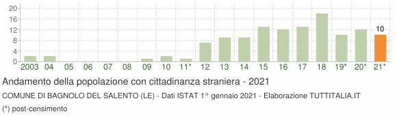 Grafico andamento popolazione stranieri Comune di Bagnolo del Salento (LE)