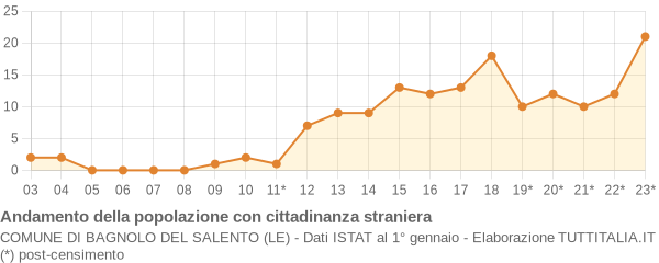 Andamento popolazione stranieri Comune di Bagnolo del Salento (LE)