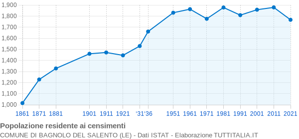 Grafico andamento storico popolazione Comune di Bagnolo del Salento (LE)