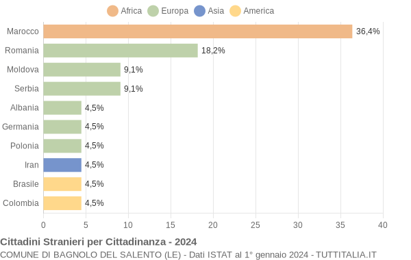 Grafico cittadinanza stranieri - Bagnolo del Salento 2024